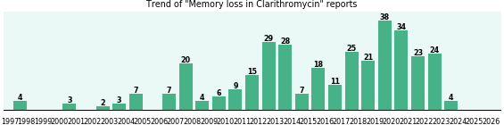 Could Clarithromycin cause Memory loss? Could Clarithromycin cause Memory loss?